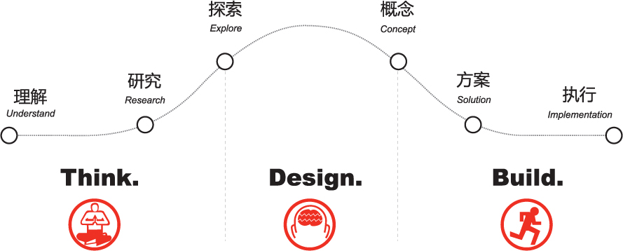 龍騰設計服務流程